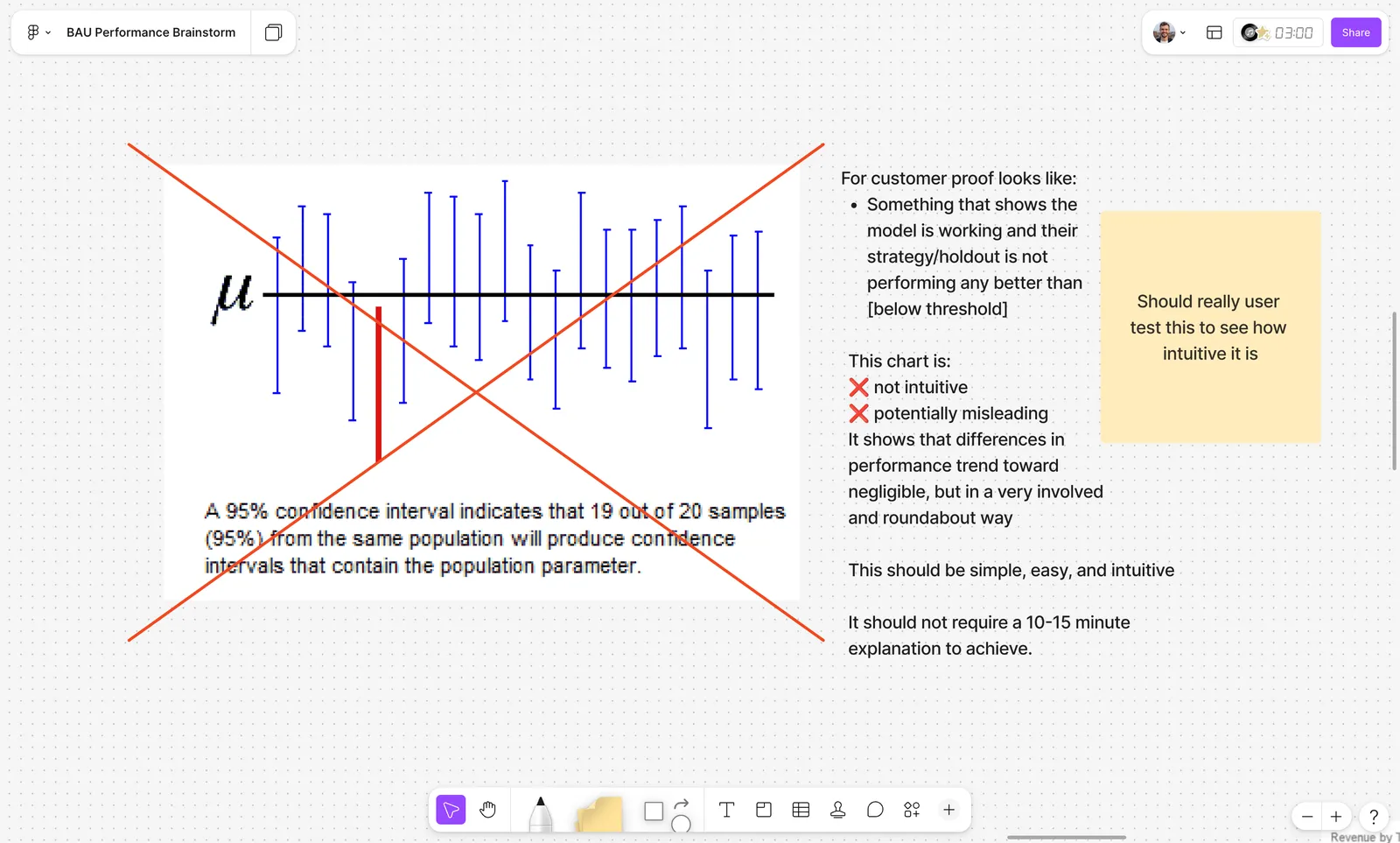 The confidence-interval chart from the CEO's slides, crossed out in red on my board, beside my notes: not intuitive, potentially misleading, it shows that differences in performance trend toward negligible but in a very involved and roundabout way; this should be simple, easy, and intuitive; it should not require a 10 to 15 minute explanation to achieve; and a sticky reading should really user test this to see how intuitive it is.