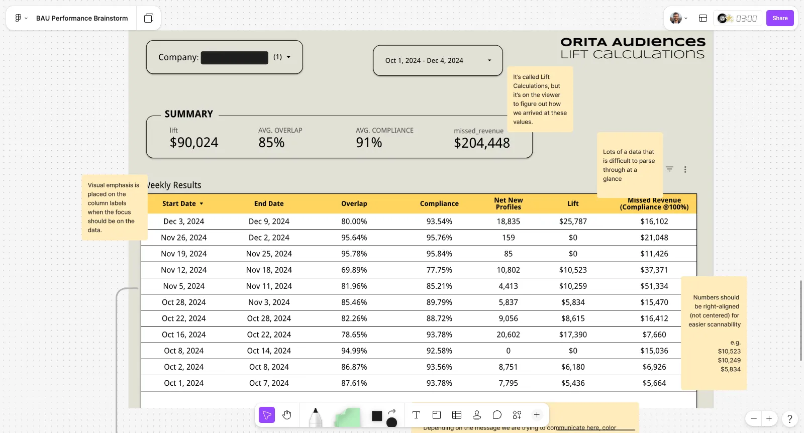 The original Lift Calculations report on my working board, annotated with sticky-note critiques: the it's-on-the-viewer note, right-alignment for numbers, and data that is difficult to parse at a glance. Company name redacted.