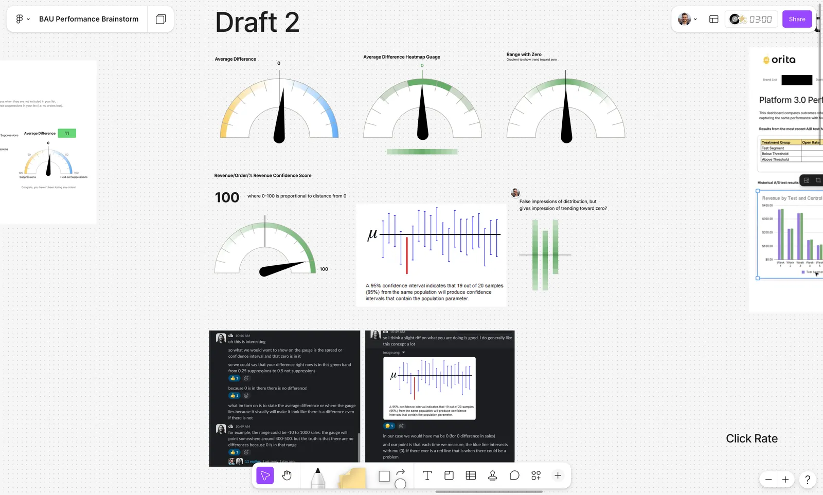 Draft 2 on the board: three gauges (average difference, a heatmap band around zero, range with zero), a 0 to 100 confidence score, the confidence-interval chart, a green-gradient range display with the note asking whether it gives false impressions of distribution, and beneath them the CEO's Slack thread: a gauge that points at the average difference will make it look like there is a difference even if there is not. A customer name in a neighbouring mock is barred.
