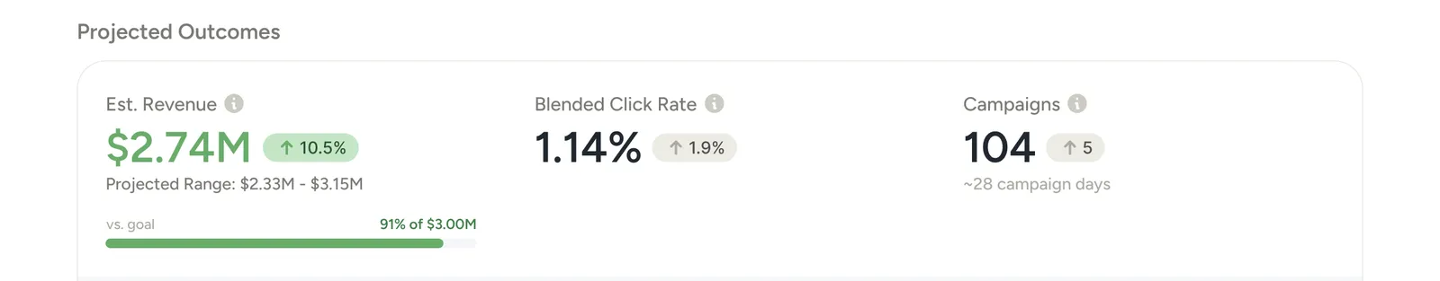 The planner's projected-outcomes card in a healthy scenario: estimated revenue $2.74M in green with an up-arrow badge reading 10.5 percent, a projected range of $2.33M to $3.15M beneath it, a green progress bar reading 91 percent of a $3.00M goal, blended click rate 1.14 percent up 1.9 percent, and 104 campaigns up 5.