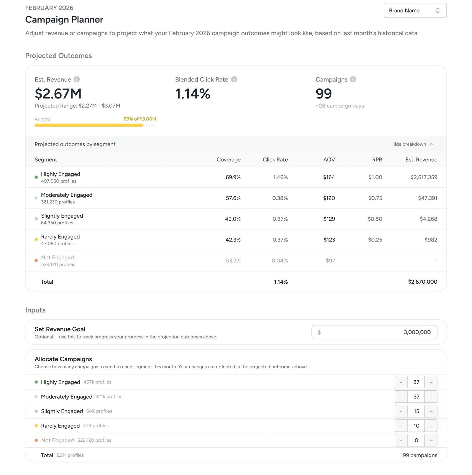 Campaign Planner interface: projected revenue shown as an estimate of $2.67M with a range of $2.27M to $3.07M and a goal progress bar at 89 percent of $3.00M, per-segment outcomes in a table, and stepper inputs below for allocating campaigns to each segment, 99 in total.