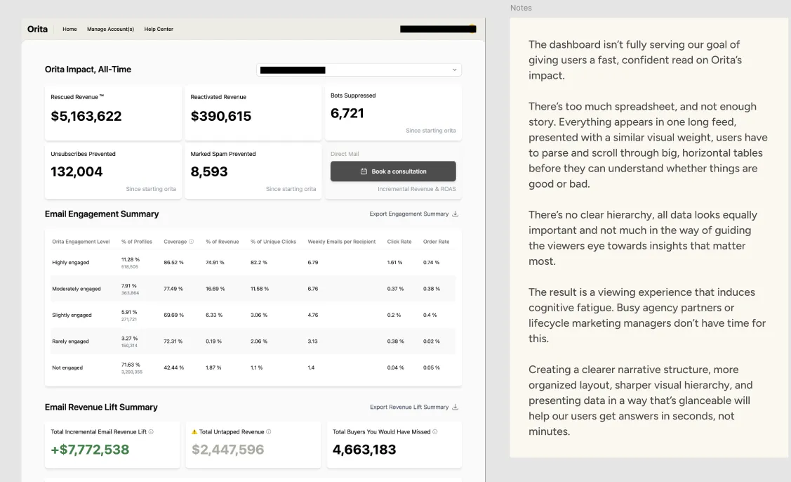 The Orita dashboard beside my written diagnosis of it. On the left, the data wall itself: an all-time impact row, an engagement summary table, then a revenue lift summary, each a block of similarly-weighted figures, with the account email and the customer's name blacked out. On the right, my note: the dashboard isn't fully serving the goal of giving users a fast, confident read on Orita's impact; there's too much spreadsheet and not enough story; no clear hierarchy, all data looks equally important; the result induces cognitive fatigue for busy agency partners and lifecycle marketing managers; a clearer structure would get users answers in seconds, not minutes.