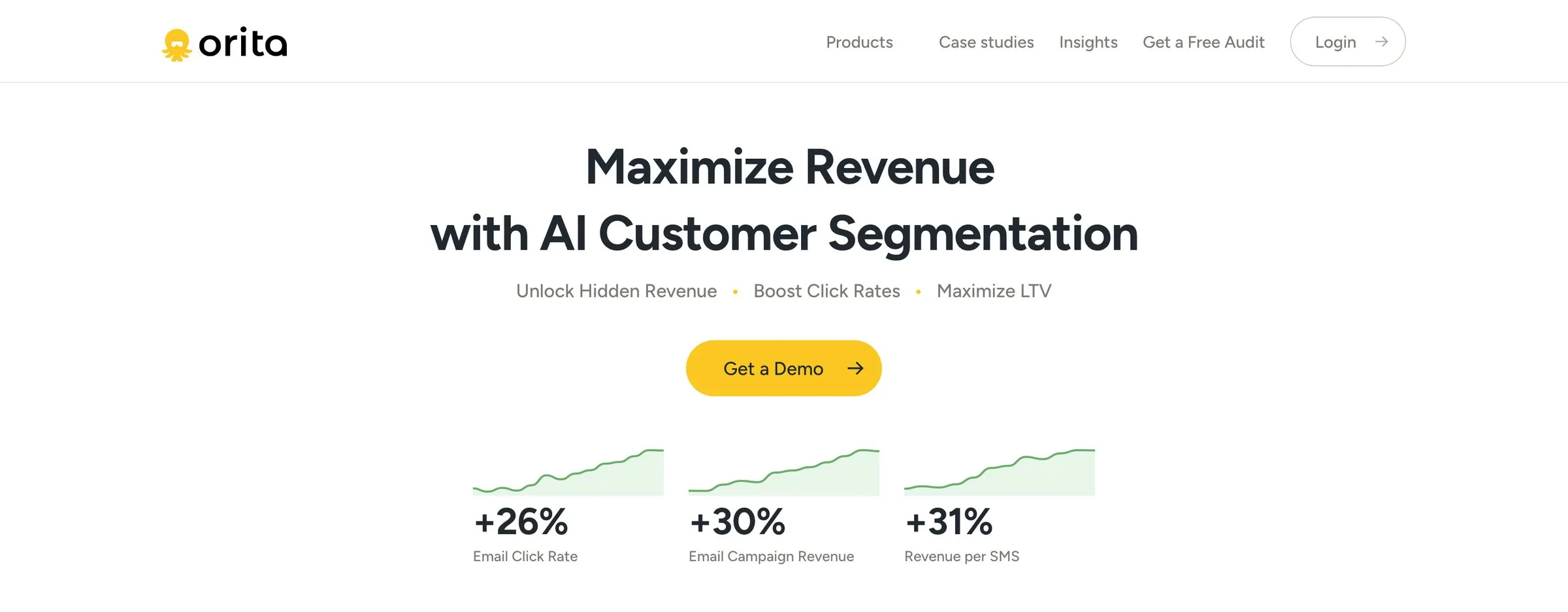 The June 2026 homepage hero: a white ground, the headline Maximize Revenue with AI Customer Segmentation, three quiet benefit phrases, one yellow Get a Demo button, and three small green sparkline charts with the stats 26, 30, and 31 percent.