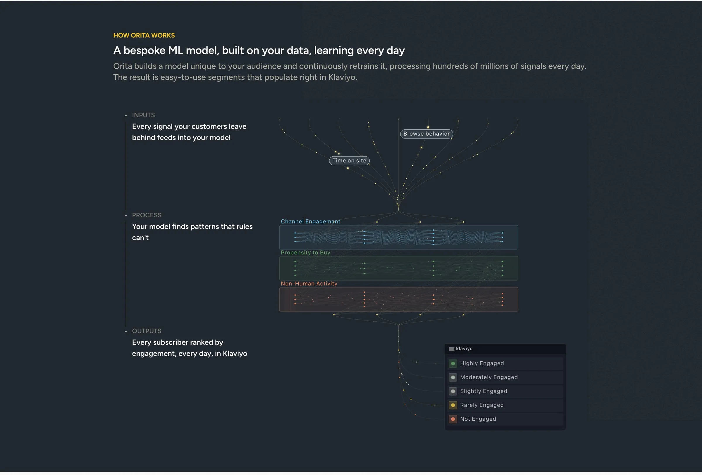 The June 2026 How Orita works section on a dark ground: a labelled diagram of inputs flowing into a model, three process bands for channel engagement, propensity to buy, and non-human activity, and outputs into a Klaviyo segment list from Highly Engaged to Not Engaged.