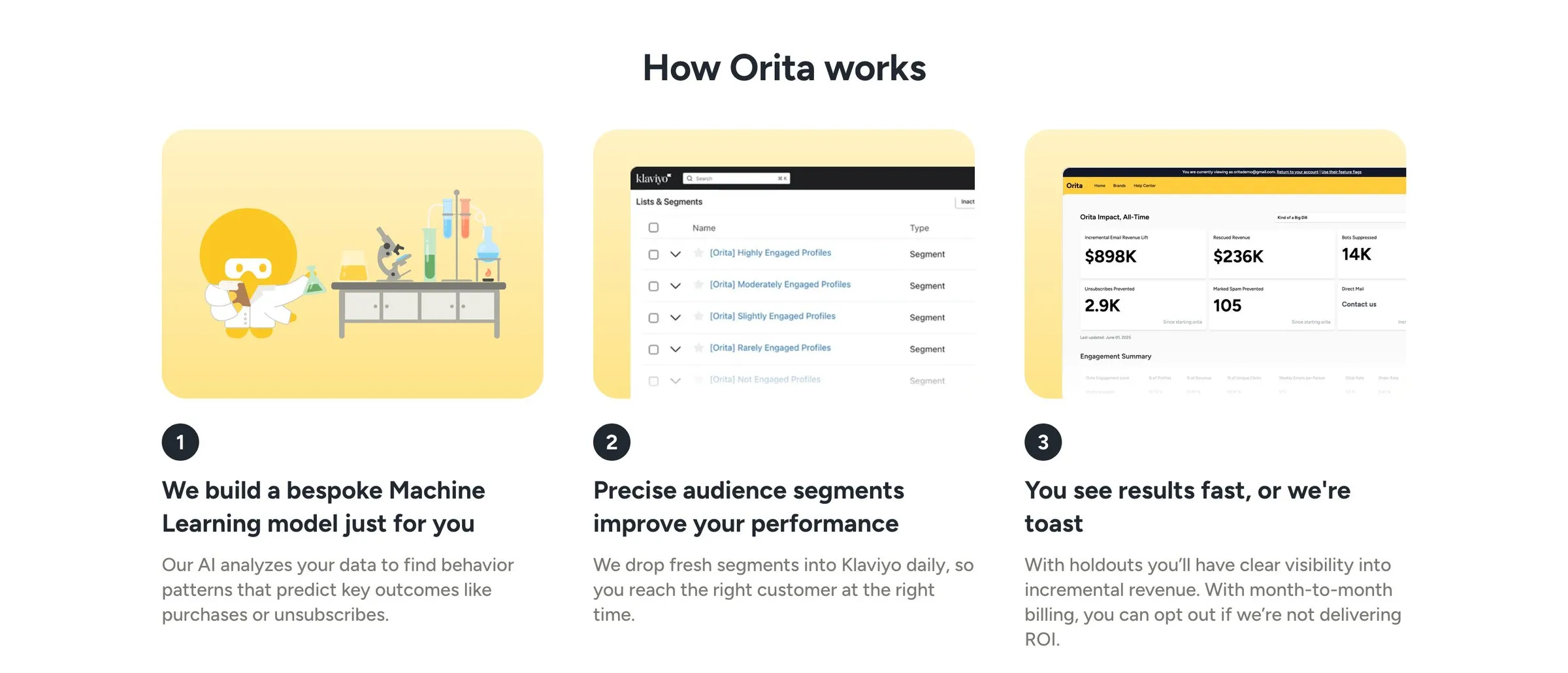The early 2026 How Orita works section: three yellow cards, the first with a cartoon octopus in a lab coat at a laboratory bench, the second a Klaviyo segments list, the third a dashboard screenshot, each with a numbered step beneath.