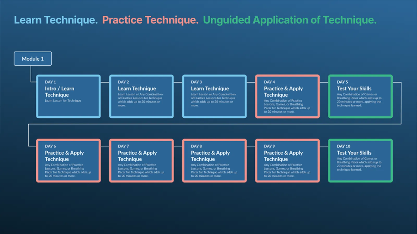 A diagram of one program module titled Learn Technique, Practice Technique, Unguided Application of Technique: ten day-boxes in sequence, color-coded — learn on days 1 to 3, practice and apply on days 4 and 6 through 9, and Test Your Skills on days 5 and 10, each unguided day applying the technique learned.
