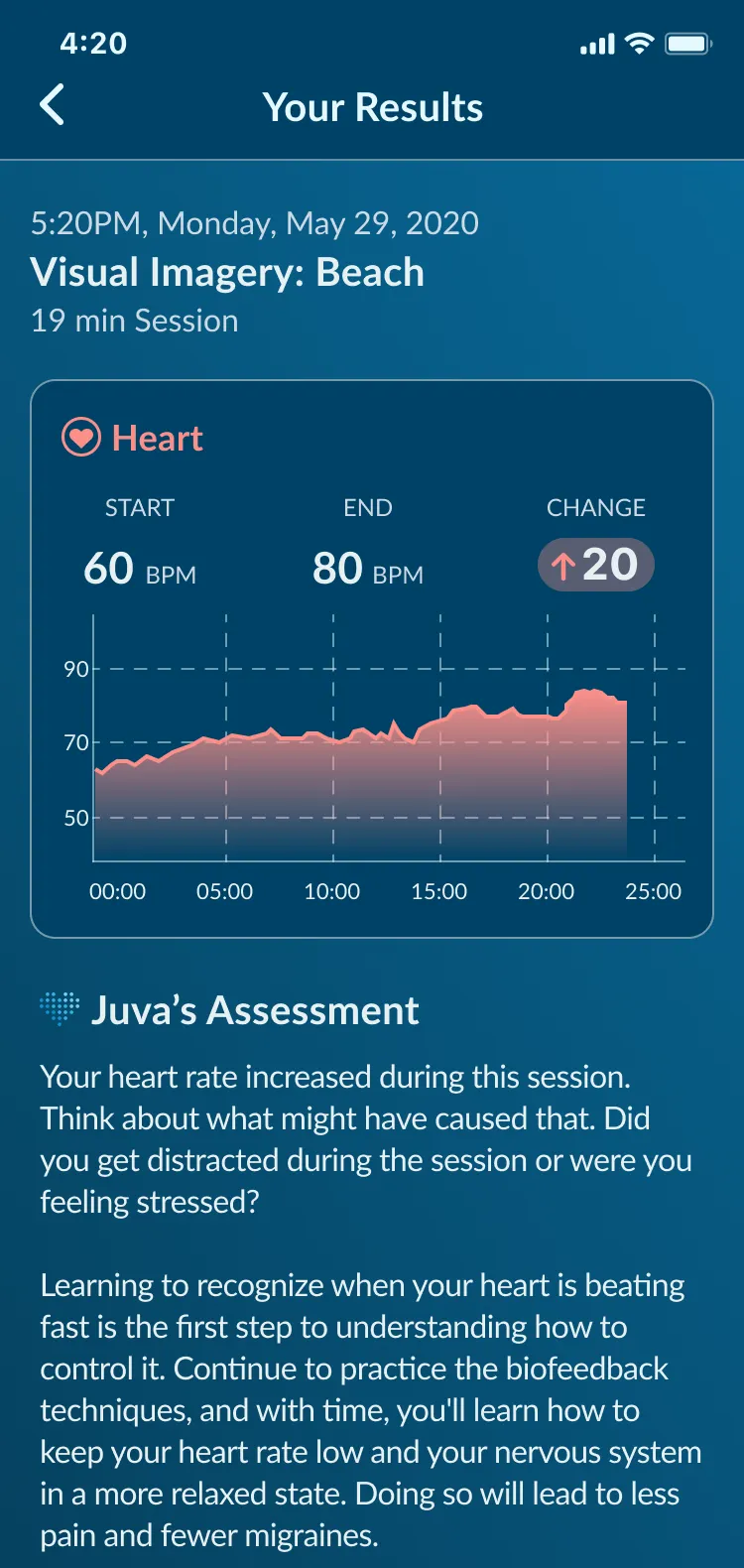 The post-session Your Results screen for a nineteen-minute Visual Imagery: Beach session. A Heart card shows start 60 BPM, end 80 BPM, and a change of plus 20 with the trace rising across the session. Underneath, a section headed Juva's Assessment reads: your heart rate increased during this session, think about what might have caused that, did you get distracted during the session or were you feeling stressed? It continues that learning to recognise when your heart is beating fast is the first step to understanding how to control it.