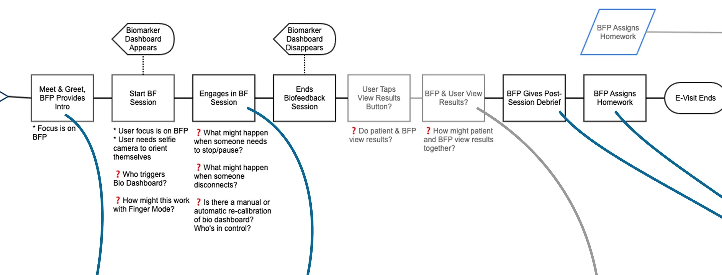 A crop of the e-visit service blueprint: the session spine running from Meet and Greet through Start BF Session, Engages in BF Session, Ends Biofeedback Session, to the post-session debrief, with Biomarker Dashboard Appears and Disappears branching above it, and six open questions written underneath in red — who triggers the bio dashboard, how it works with Finger Mode, what happens when someone needs to stop or pause, what happens when someone disconnects, whether recalibration is manual or automatic and who controls it, and how patient and provider view results together.