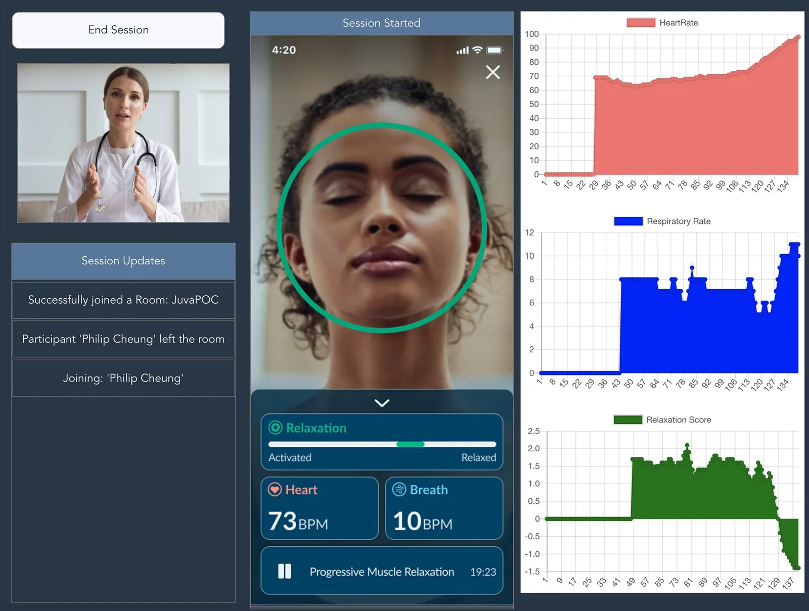The e-visit proof of concept running: on the left an End Session control, the clinician's video, and a session-updates log showing participants joining a room; in the middle the patient's phone screen with the face-tracking ring and the relaxation, heart, and breath readouts; on the right three live traces — heart rate, respiratory rate, and relaxation score — drawing in real time.