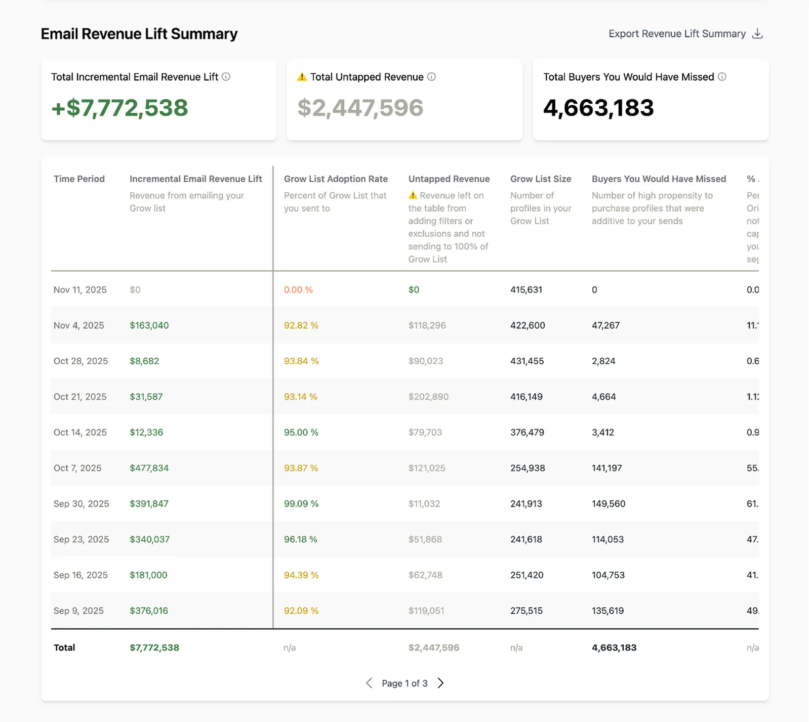 The shipped Email Revenue Lift Summary: incremental lift in green, untapped revenue greyed with a warning symbol, plain-language descriptions under every column header, and a totals row.
