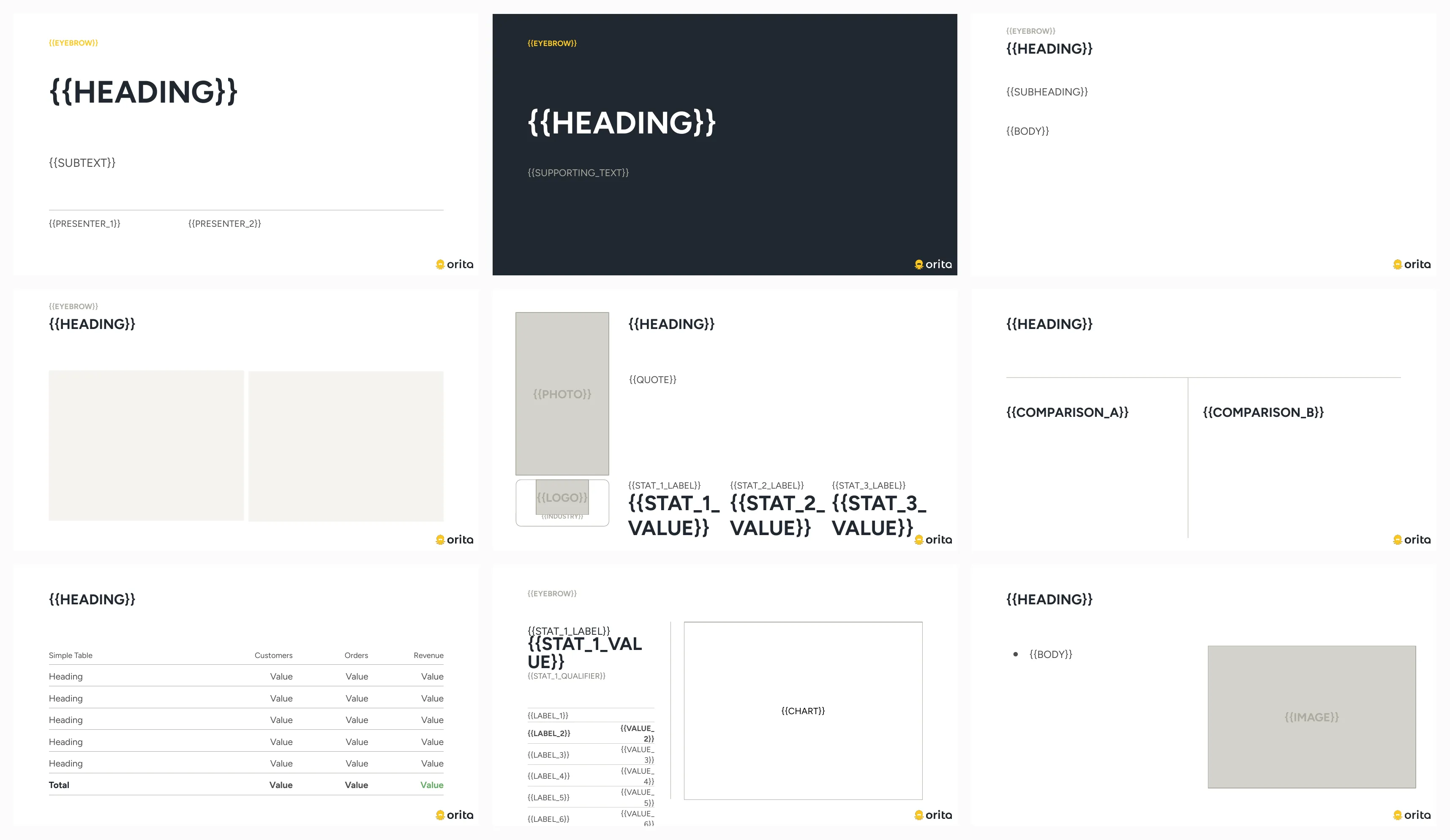 Nine of the twenty-nine slide templates laid out as a contact sheet: title, dark section divider, text content, two-column, customer case study with photo and three stats, single hero stat, simple table, stat-with-chart, and bullets beside an image, every text field a double-brace placeholder and the Orita mark locked bottom-right on each.