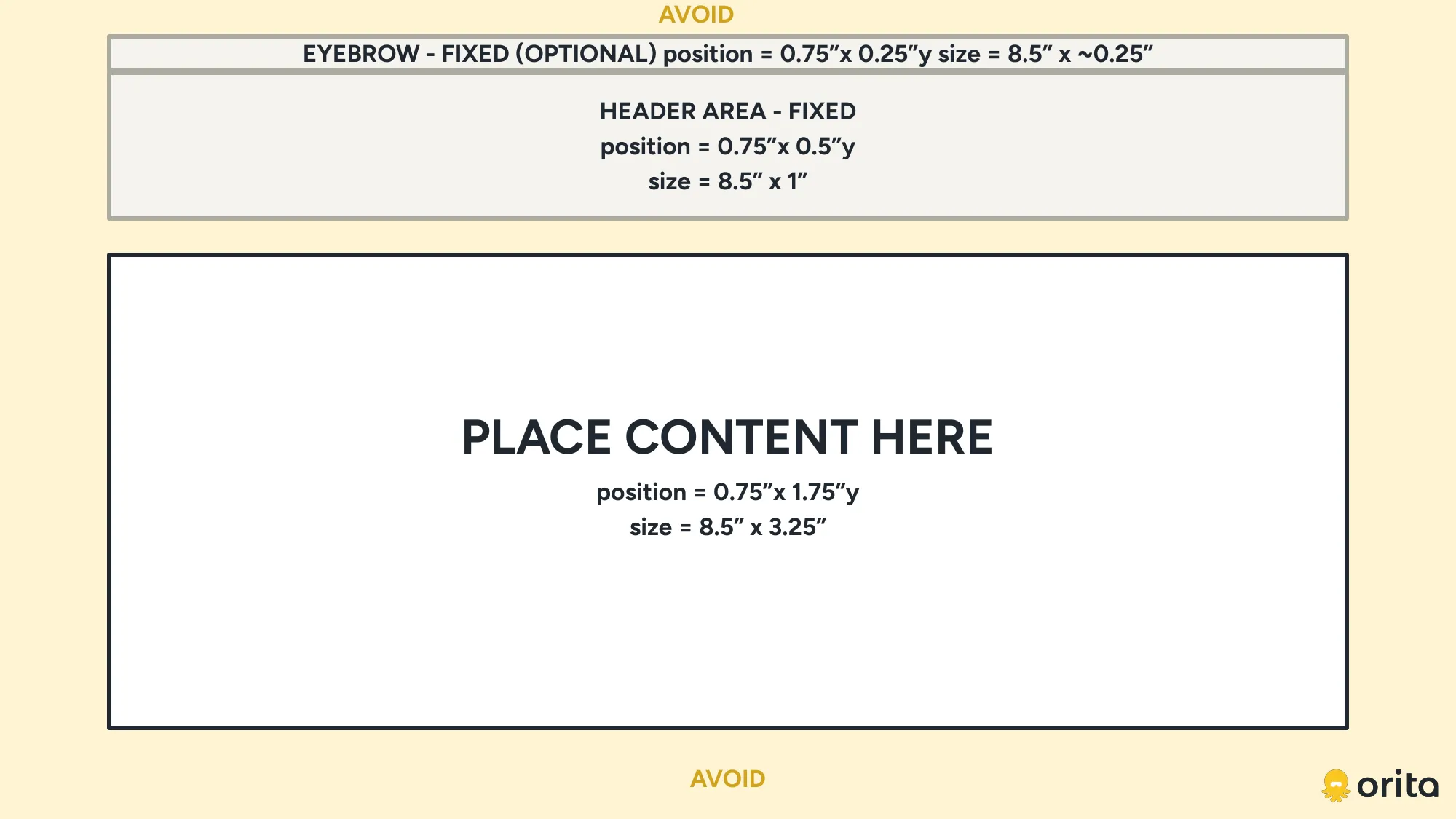 A slide grid specification on a yellow ground: a fixed eyebrow band and a fixed header band at the top with their positions and sizes in inches, a large content zone labelled place content here, avoid zones marked above and below, and the Orita mark locked bottom-right.