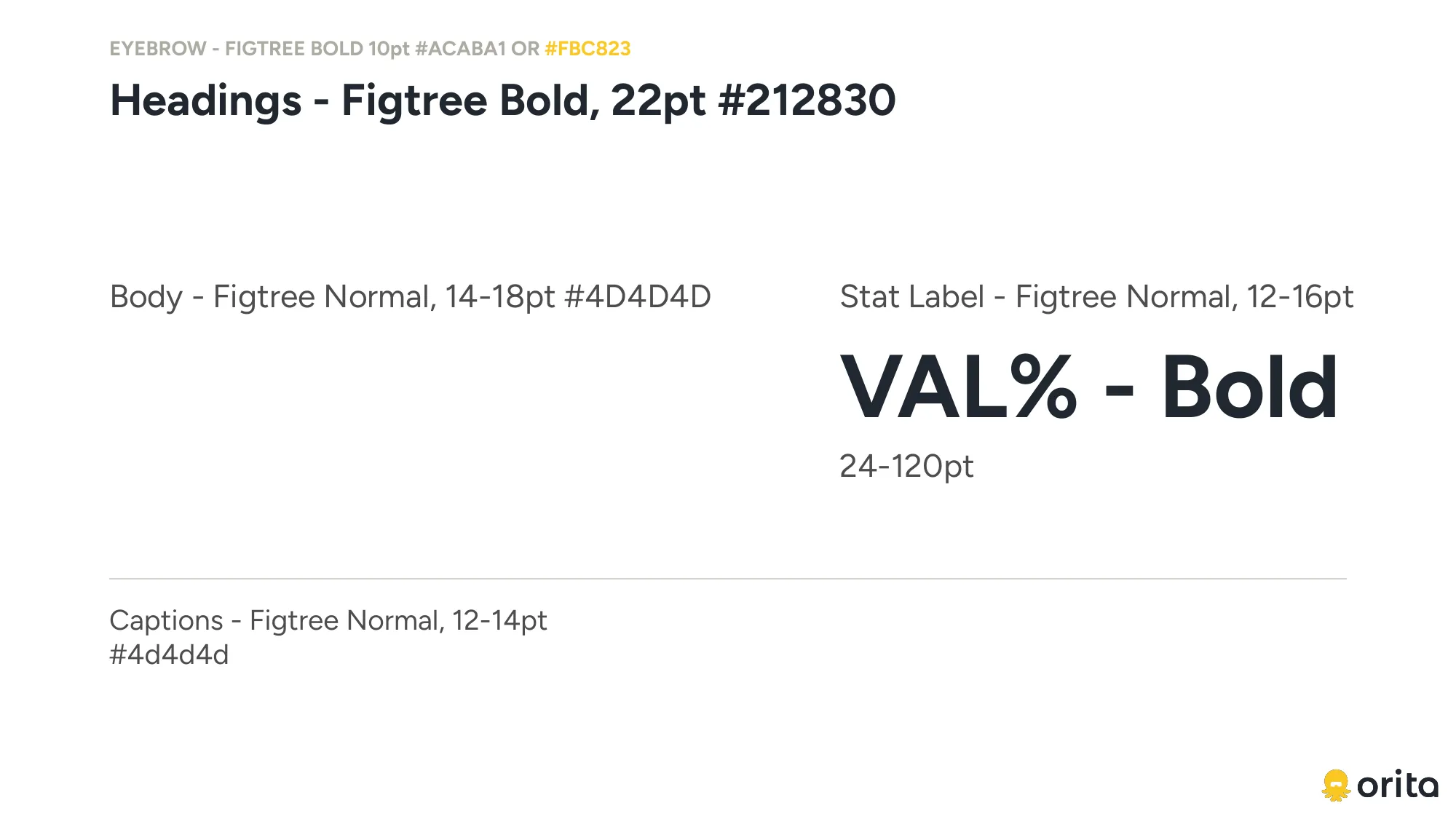 A type specification slide: a 10pt Figtree Bold eyebrow in grey or yellow, a 22pt Figtree Bold heading, 14 to 18pt regular body in dark grey, a stat label with a large bold value sized from 24 to 120pt, and 12 to 14pt captions.