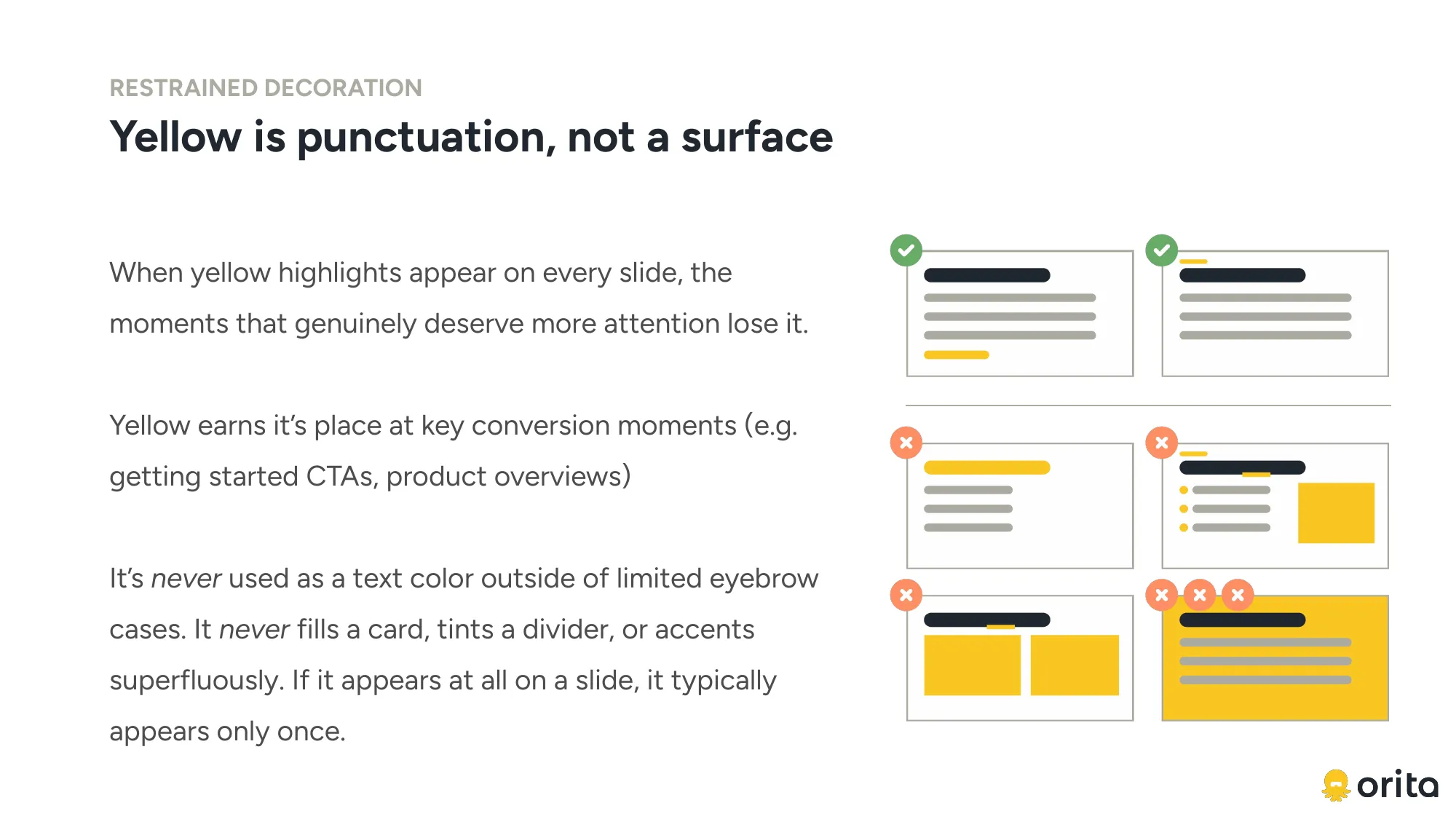 A slide from the rationale deck titled Yellow is punctuation, not a surface: text explaining that yellow earns its place at key conversion moments and is never a body text color, card fill, or divider tint, beside six slide thumbnails marked with green checks and red crosses, the crossed ones using yellow as headlines, fills, and full backgrounds.
