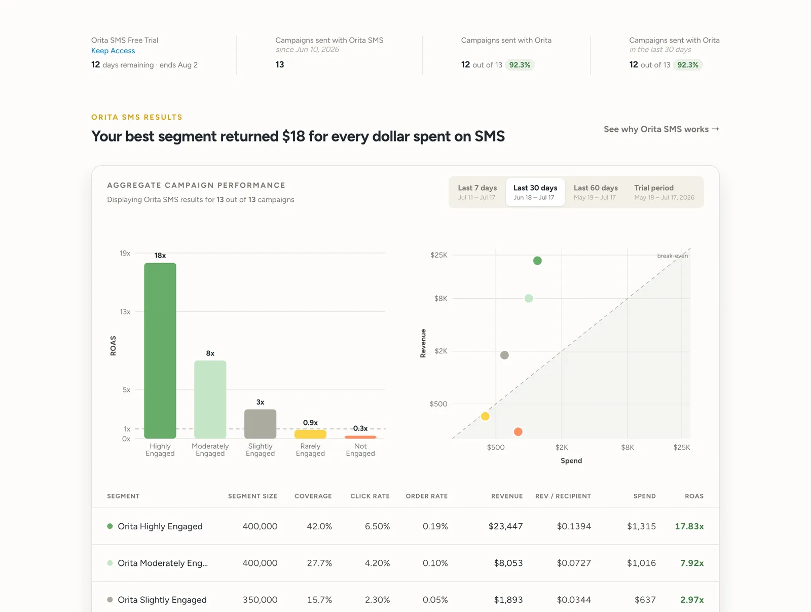 The SMS Trial Results page after the design pass: a single aggregate view led by a plain-language headline about the best segment's return, with ROAS bars, a spend-versus-revenue chart, and a per-segment table. All data is mock data.