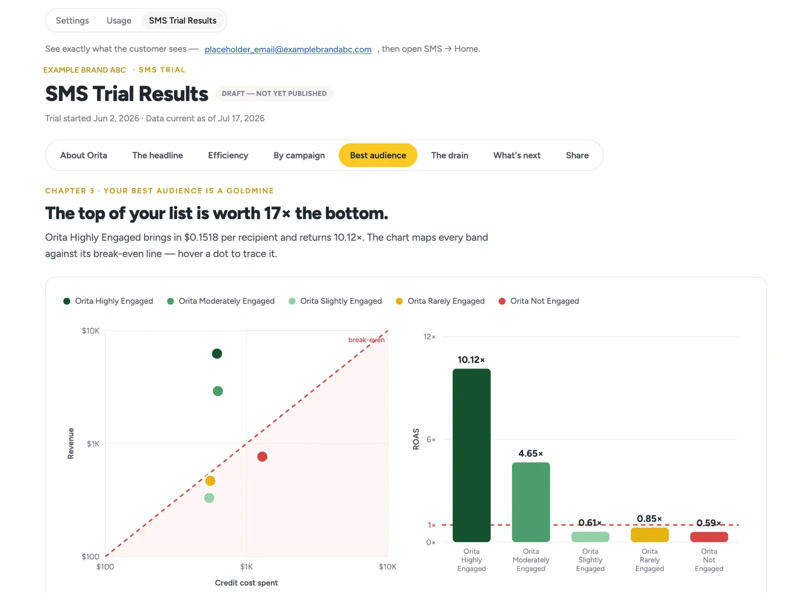 The SMS Trial Results page before the design pass: two stacked tab rows, a chapter heading, and a dense chart pair. All data is mock data for Example Brand ABC.